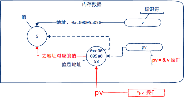 Go语言的数据类型 知乎