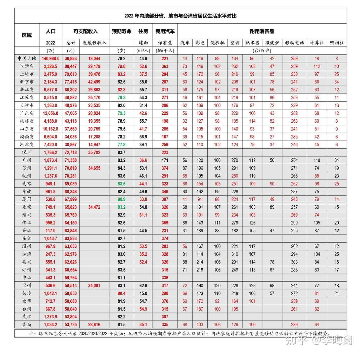 台湾省居民生活质量不如浙江省？——两岸基于可支配收入的对比分析- 知乎