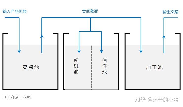 用池子法則一小時寫出好文案