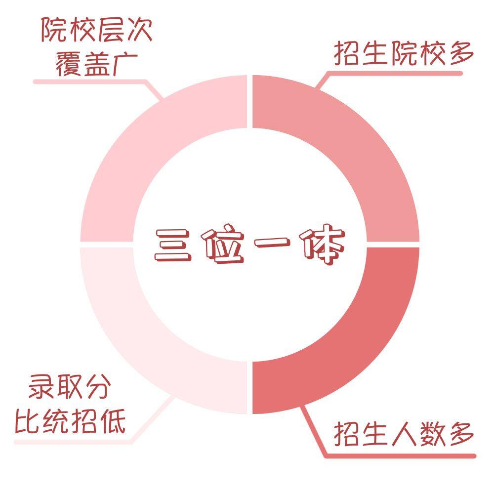 三位一体招生院校数量多,层次覆盖广,招生人数多,录取分比统招低等4点