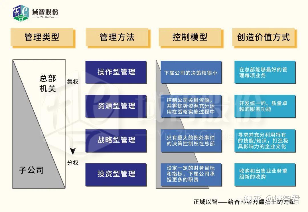 一,集团对分子公司根据其授分权程度的管理模式