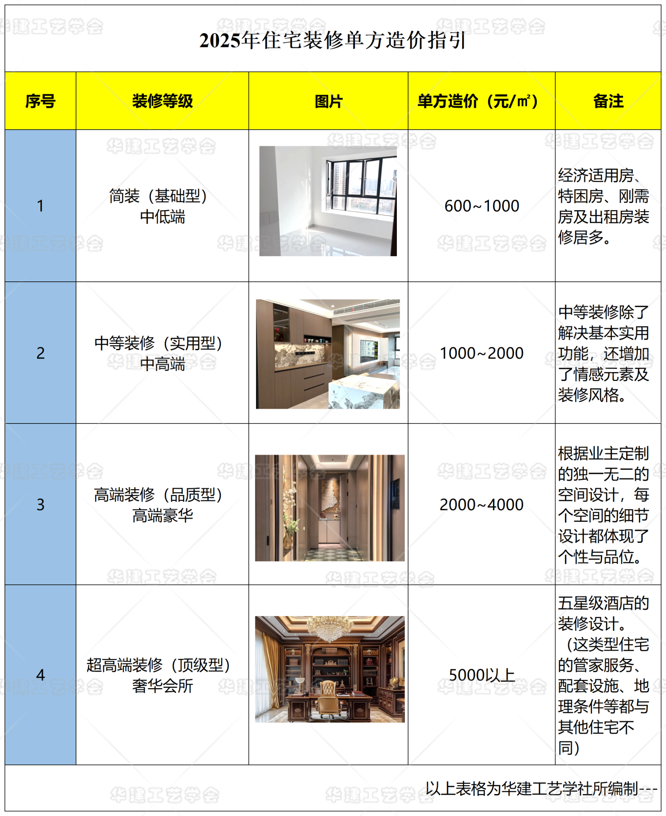 2025年住宅装修单方造价 - 知乎