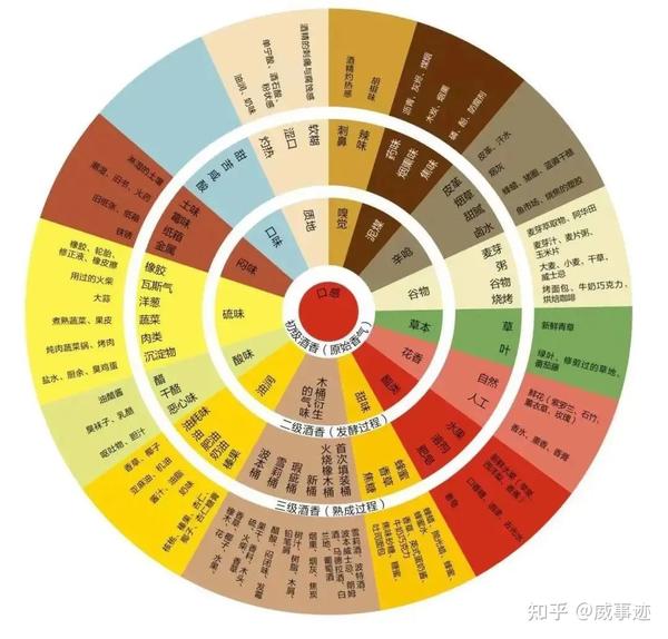 威事迹 | 30秒快速掌握威士忌风味 - 知乎