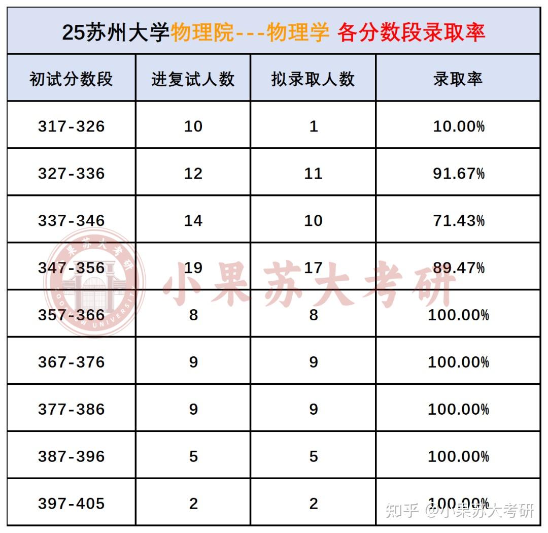【26考研苏州大学】物理学最新考试难度分析--附超全考试数据汇总 - 知乎