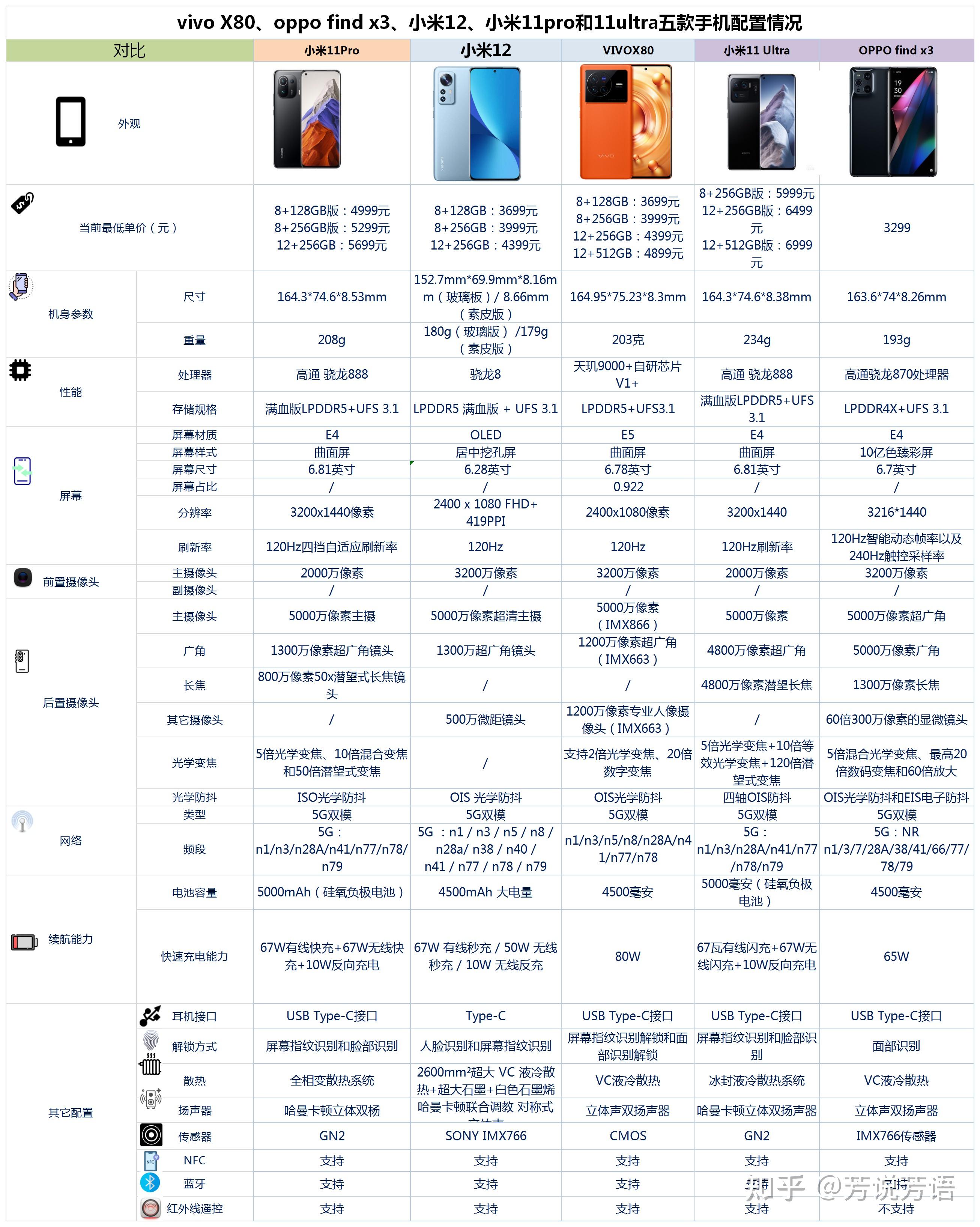 vivo x 80,oppofindx3,小米12,小米11pro和11ultra之间咋选?