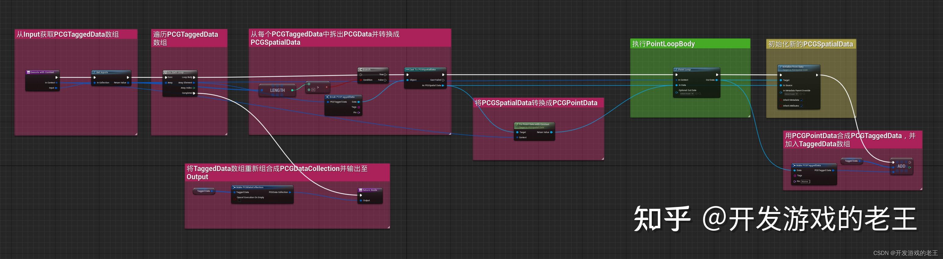 Ue5 electric dreams pcg pcgcustomnodes 