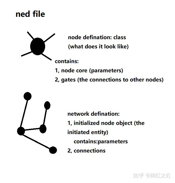 OMNeT++教程(从入门到半精通) - 知乎