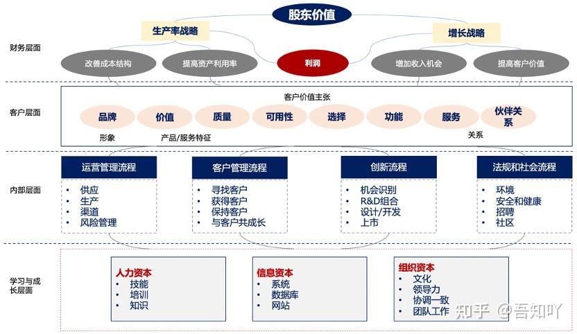 咨询顾问教你如何绘制战略地图