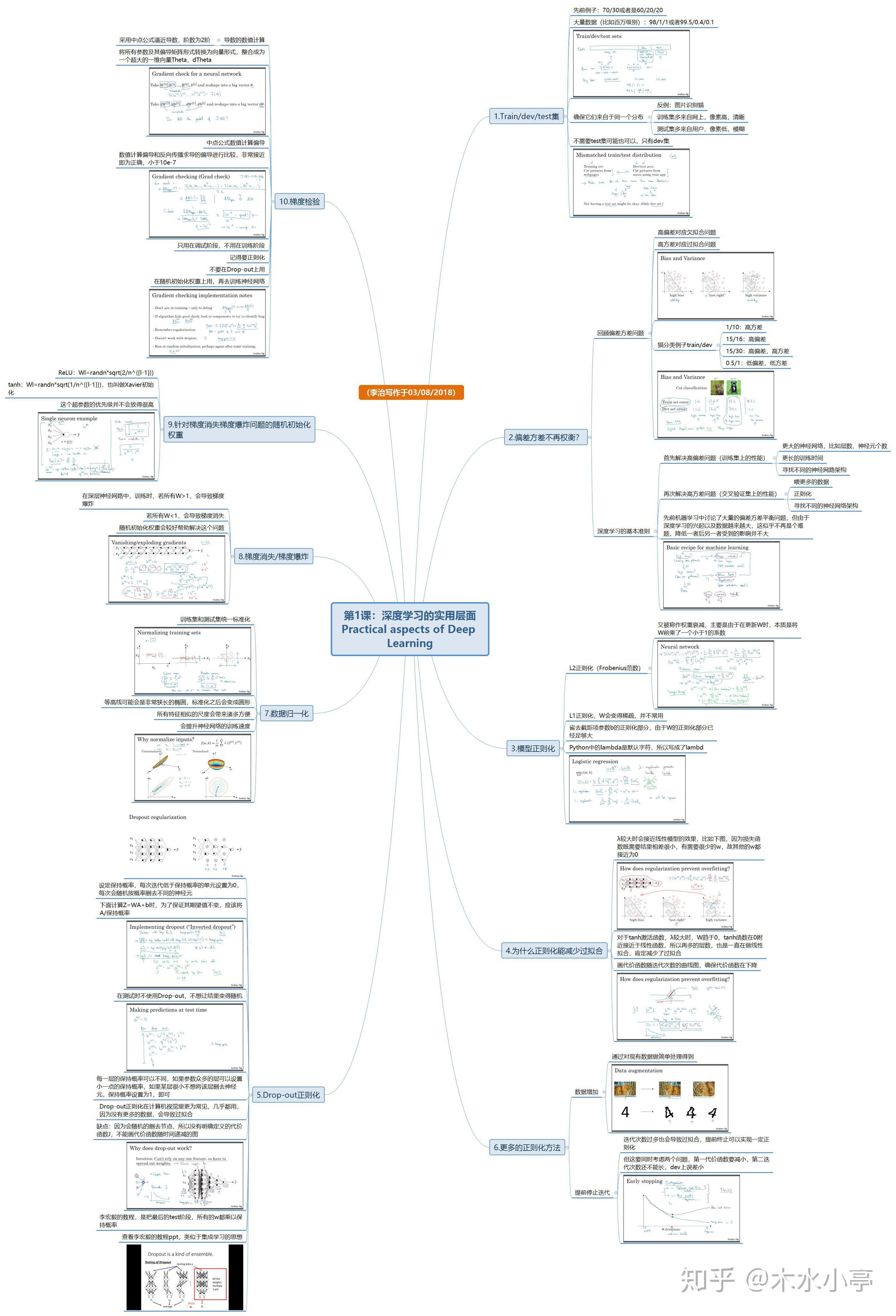 ng深度学习思维导图笔记21深度学习的实用层面