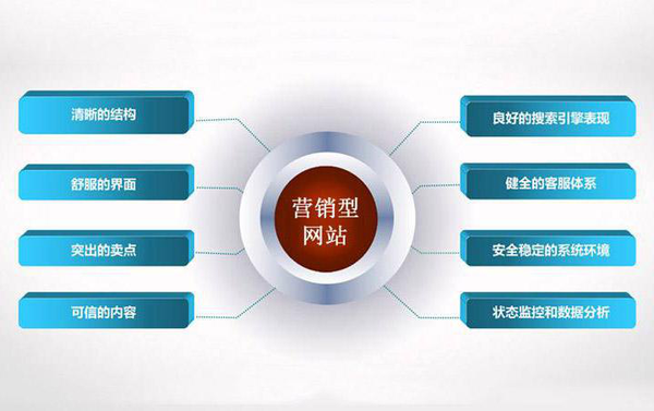 如何做营销型网站？中小企业必看的网站优化技巧