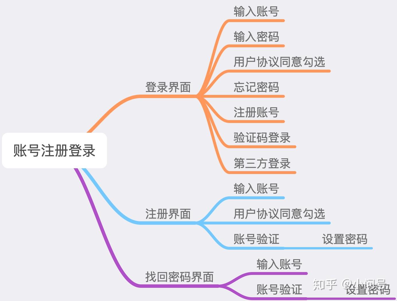 注册和登录的关系怎么写