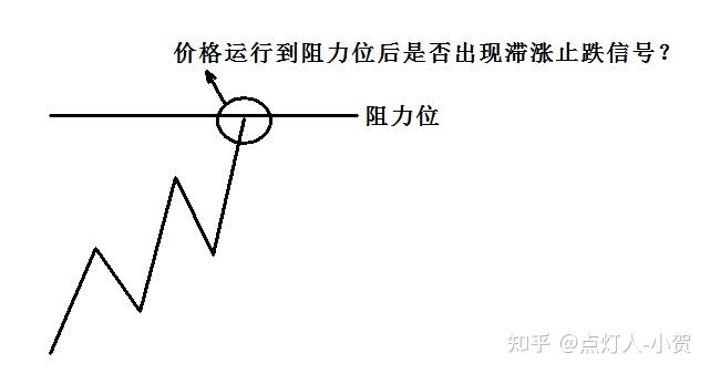 常用的K线滞涨止跌信号有哪些? - 知乎