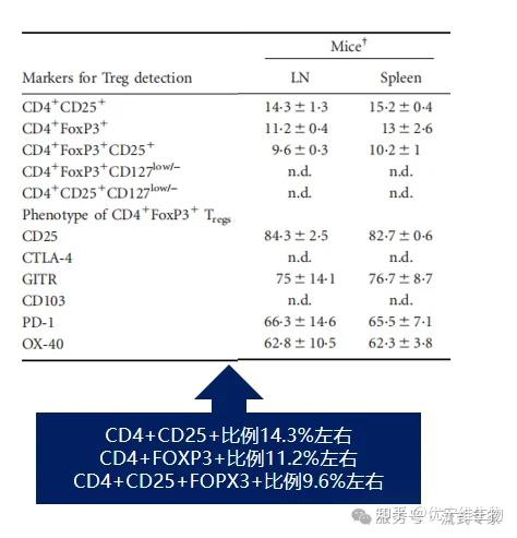 流式检测调节性T细胞（Treg），CD25这个指标是必须加吗？ - 知乎