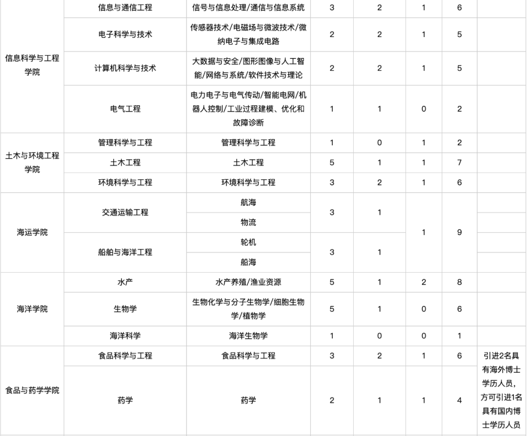 高层次人才引进计划