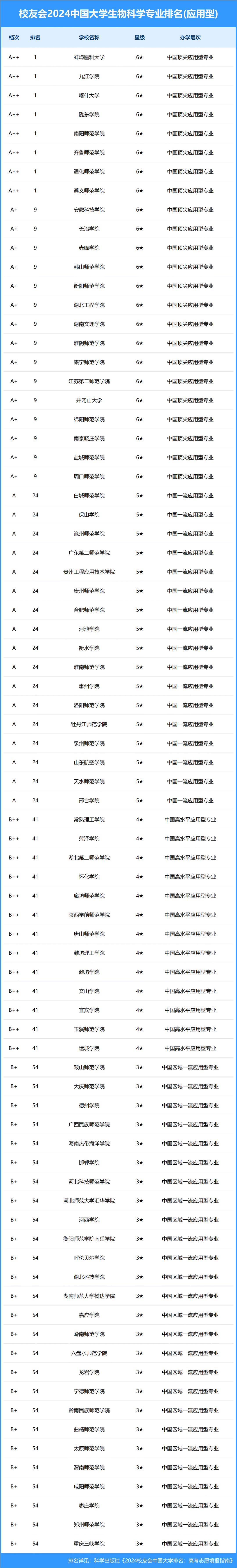 校友会2024中国大学生物科学专业排名,清华大学,齐鲁师范学院第一