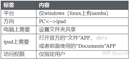 對於windows系統,可以直接使用基於smb的共享在局域網共享文件.