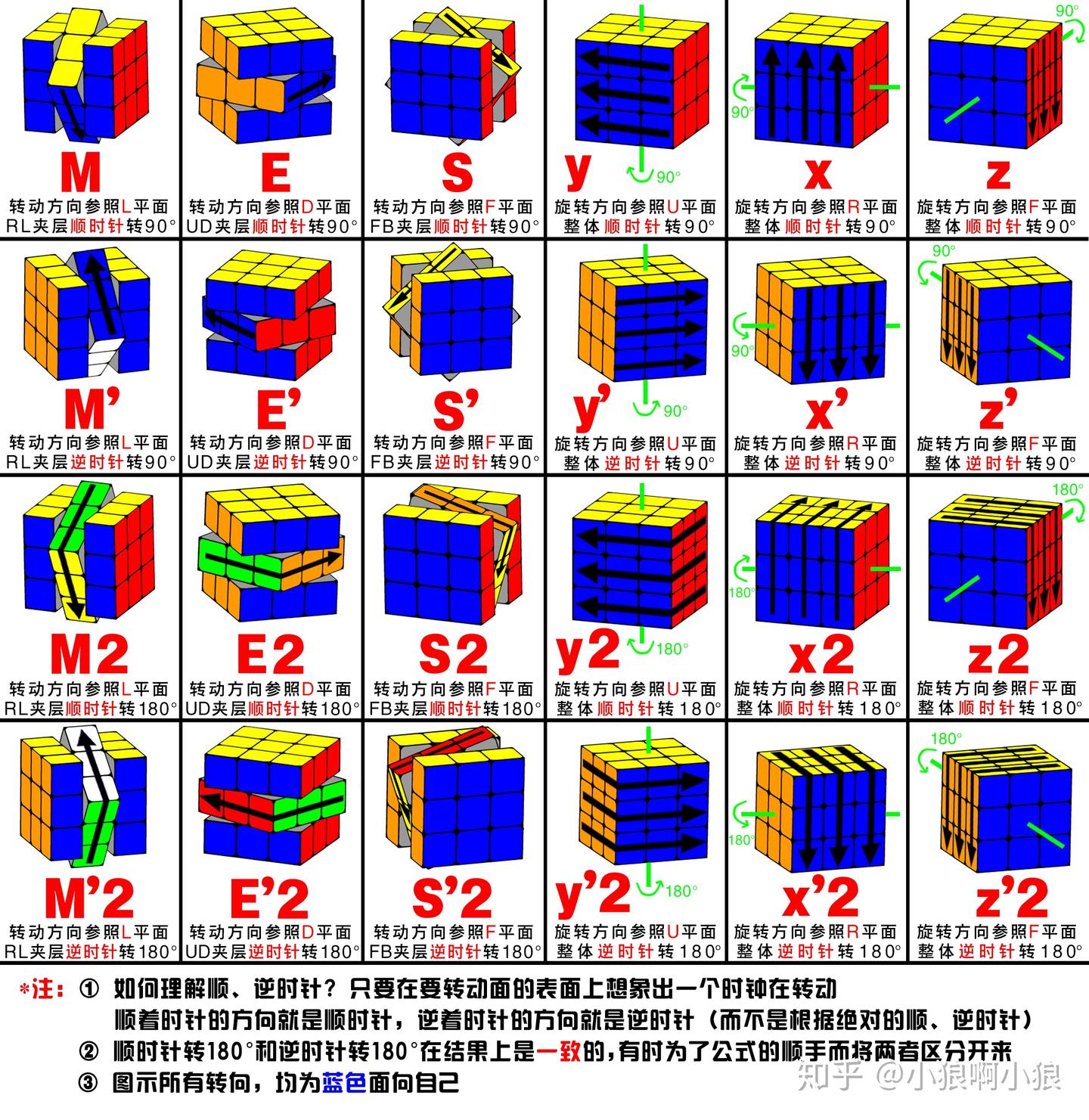 【高级篇】三阶魔方CFOP高级玩法 - 知乎
