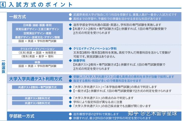 干货帖 细说最全の 日本艺术留学 申请流程 院校推荐 知乎