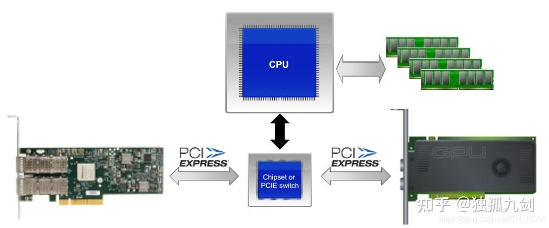 GPU Direct p2p、 Nvlink 、GPU DirectRDMA - 知乎