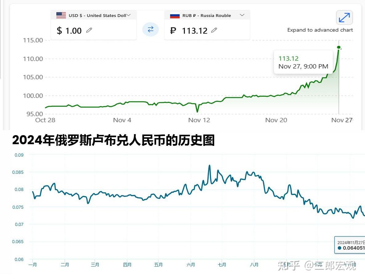 卢布暴跌，迫使普京将更多的国内资源集中于战争，加速其崩溃- 知乎