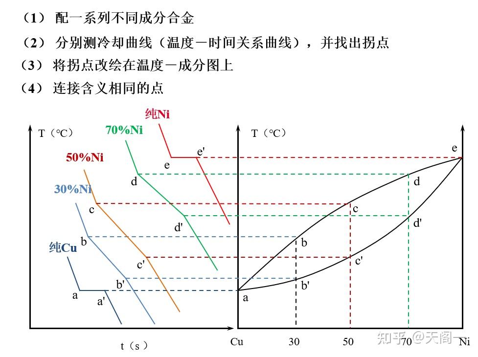 ##材料 相图(一)## - 知乎