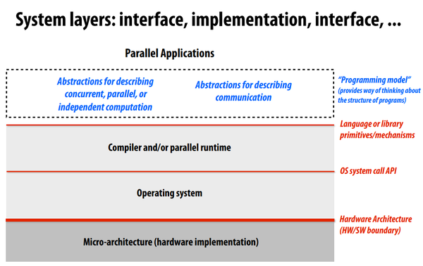 CMU15418 Lecture 3: Parallel programming models - 知乎