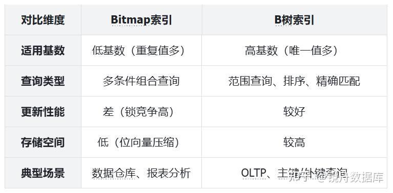 深入理解 Bitmap 索引:原理、场景与应用案例 - 知乎