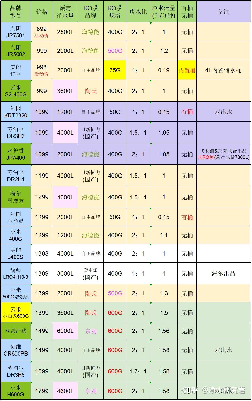 2023年,19台1000元左右净水器对比推荐:评测净水器哪个牌子好?怎么选?