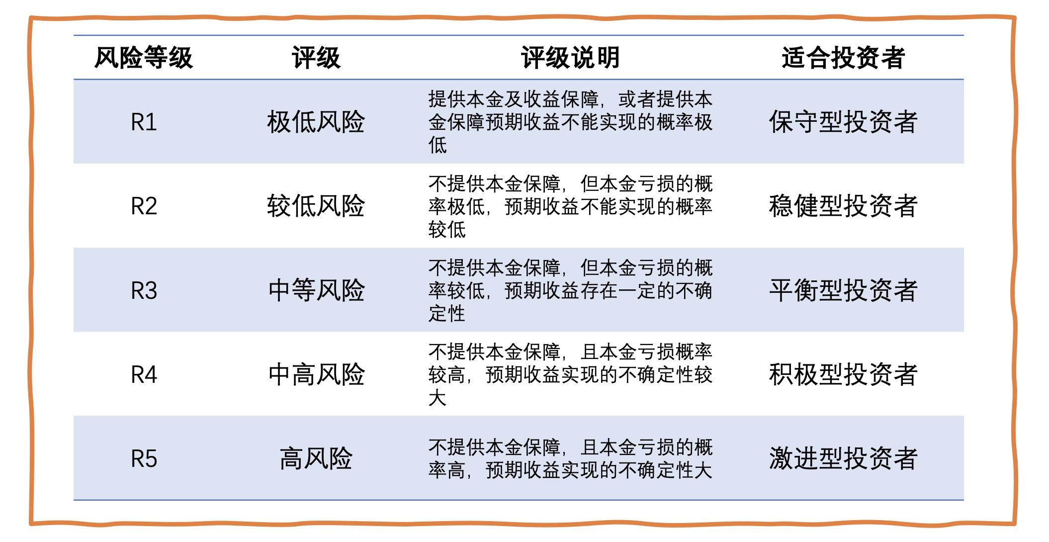 了解自己:投资者要清楚自己的理财目的和风险承受能力在选购银行理财