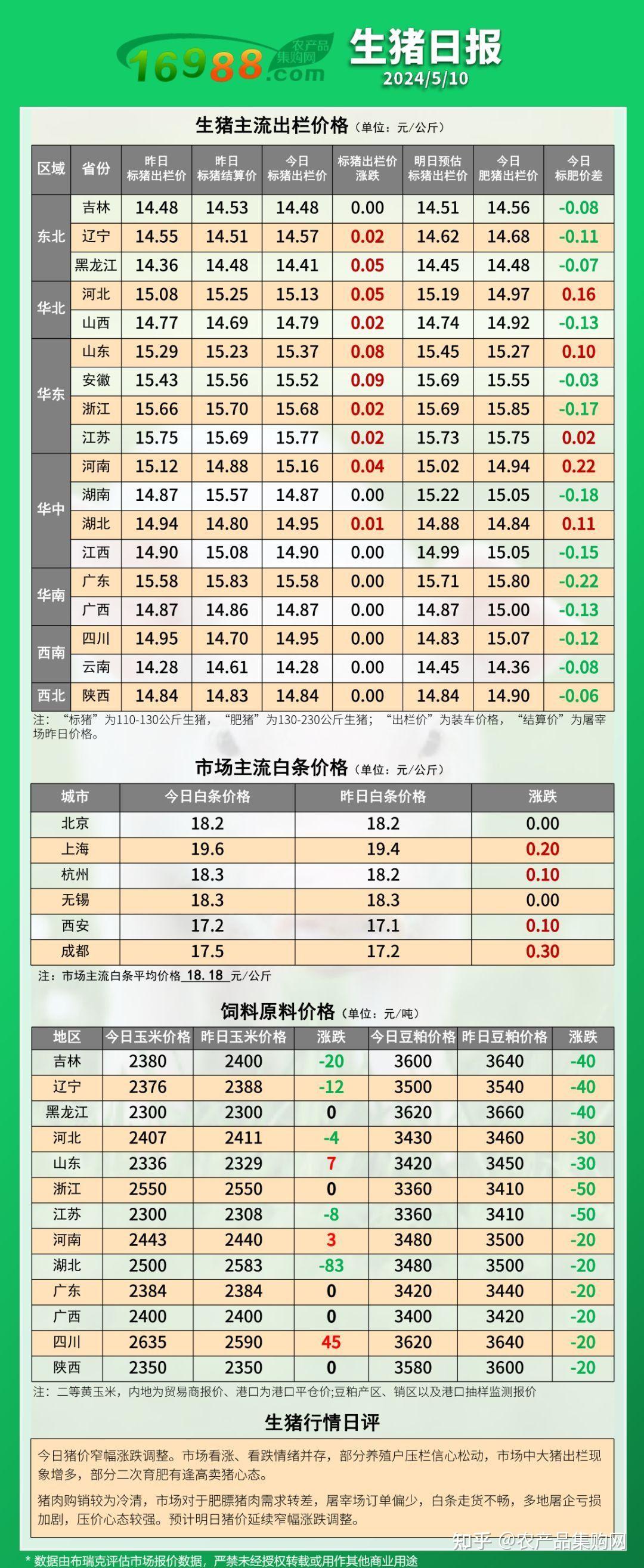 5.10生猪主流出栏价格与市场白条价格