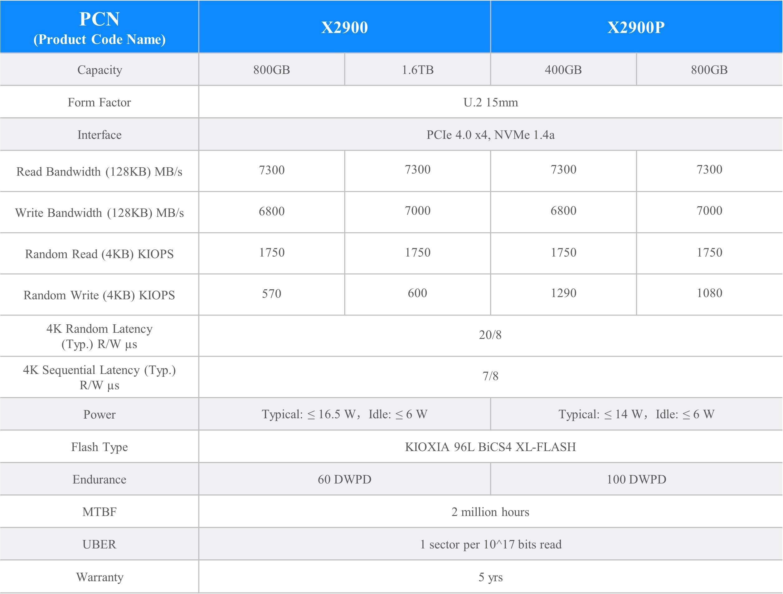 外媒ServeTheHome评测：对标Optane, 100 DWPD 的新一代 SLC 产品X2900P - 知乎