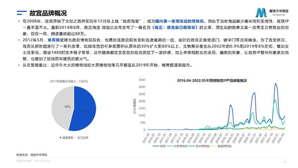 2022文化ip市场分析报告：故宫博物院、迪士尼品牌、卡游、泡泡玛特、冰墩墩、玲娜贝儿等案例分析复盘 知乎