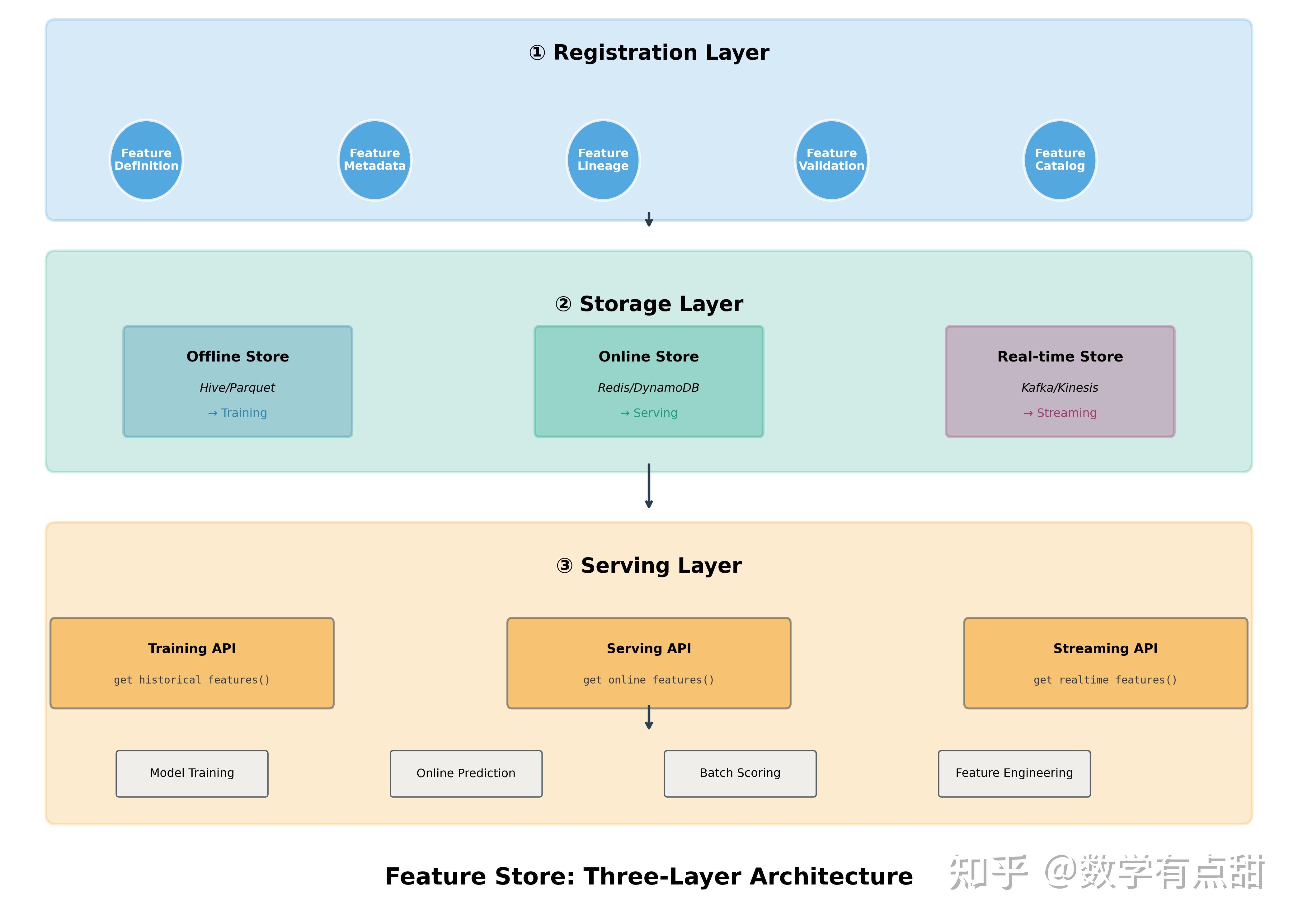 Feature Store Component Feature Store:特征统一管理平台 - 知乎