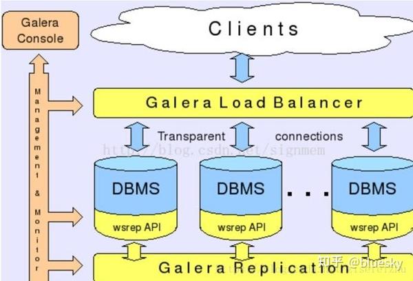 Percona XtraDB Cluster - 知乎