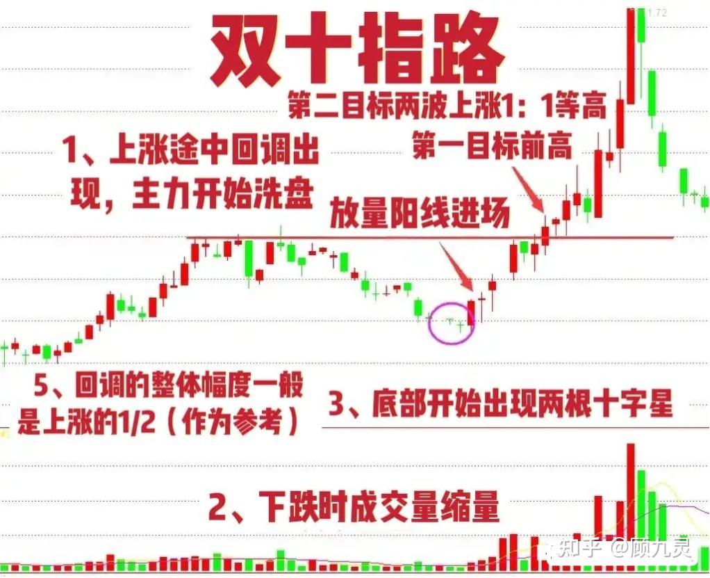 在股市中,十字星是一个特殊的形态,下面分享低位双十字星形态,建议