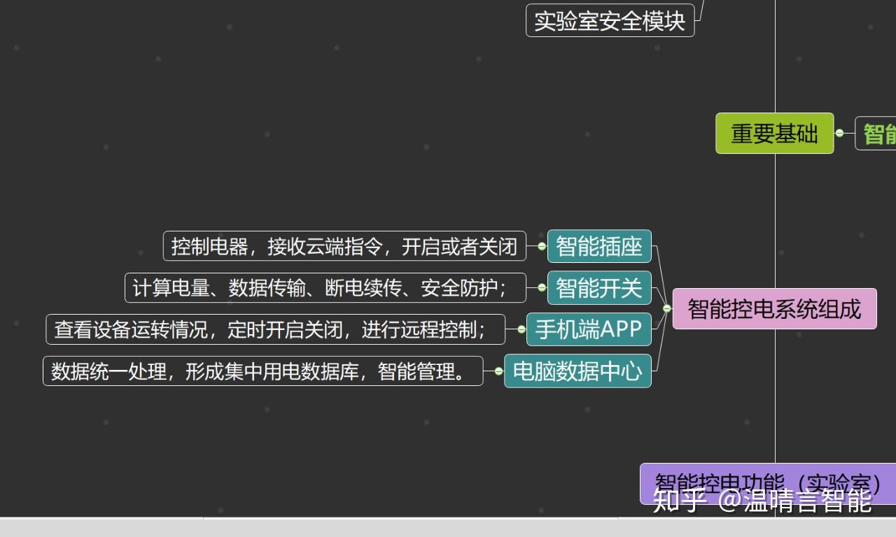 以思维导图的方式认识智能实验室