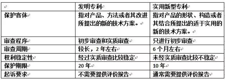 一个固定形状的可见的产品(先前没有或者有改进),既可以申请发明专利