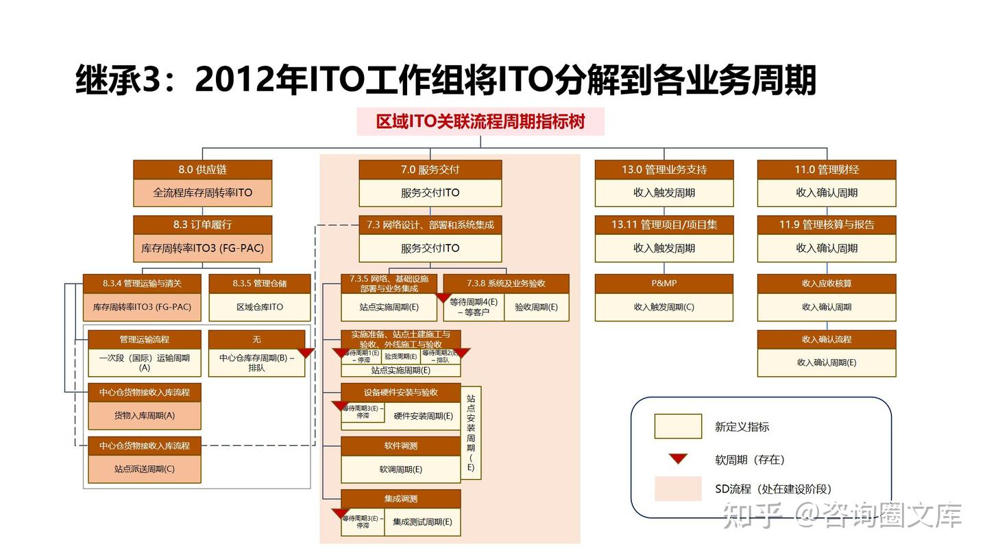 53页PPT| 对标华为，运营绩效分析体系OPM建设最佳实践 - 知乎