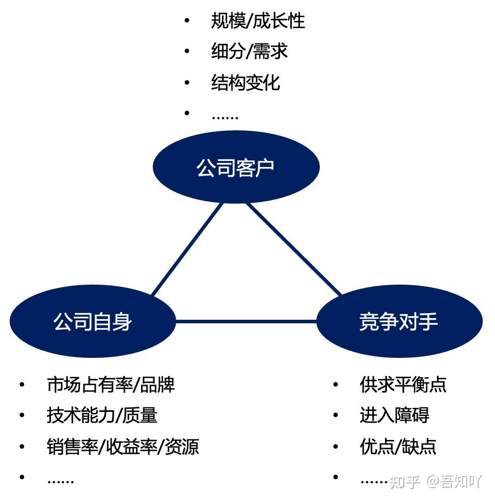 3c分析模型,也称为3c模型,3c战略三角模型.