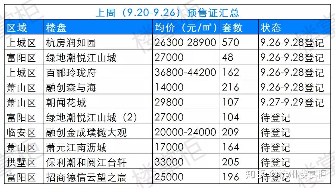 有惊无险,多个楼盘差点拼社保;上周杭城刚需占主场,还有两个纯新盘 - 知乎