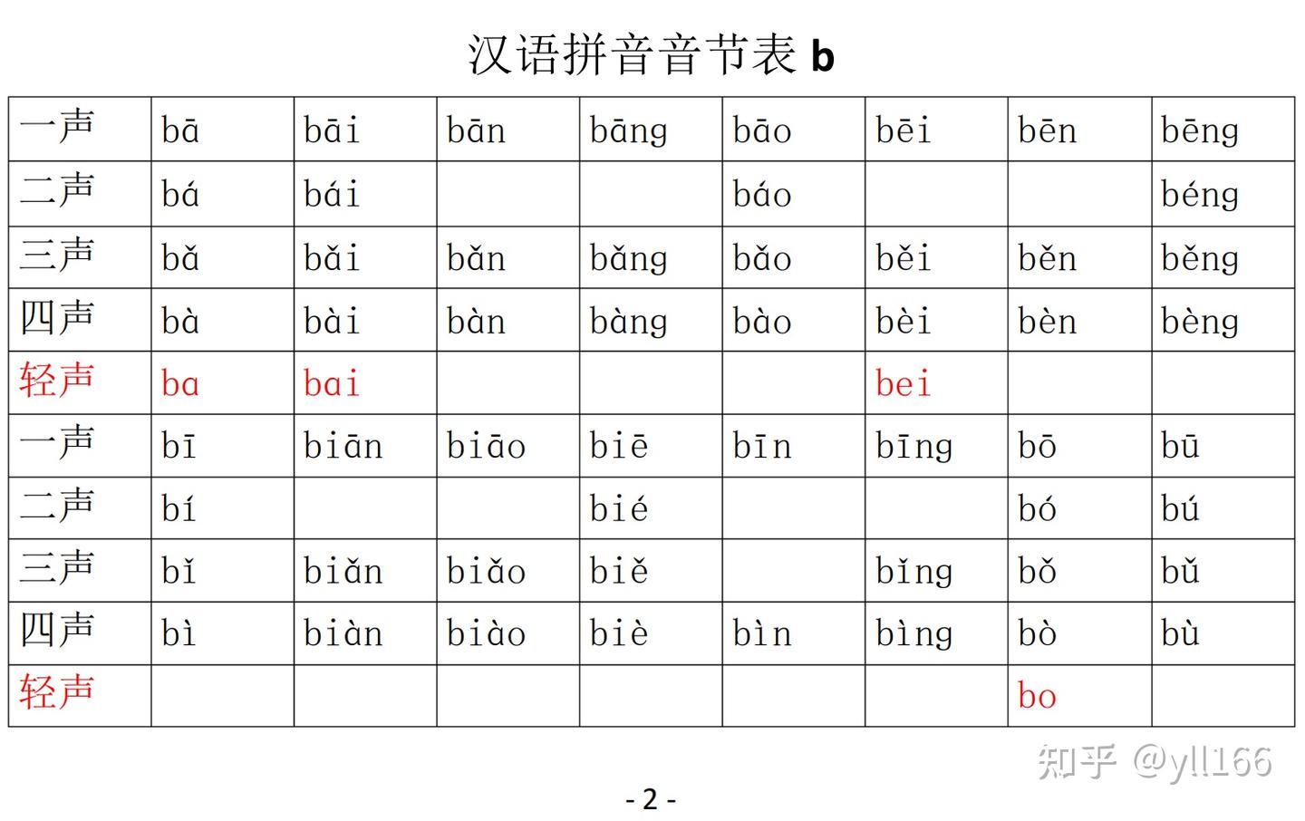 汉语拼音音节表(带声调1316个) - 知乎