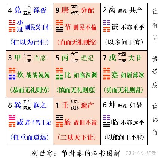 别世富:《诗经·小雅·出车》洛书卦解 - 知乎