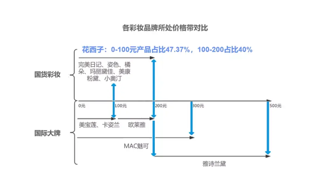 市场情况-中国化妆品行业市场规模及发展前景花西子如此惊人的增长