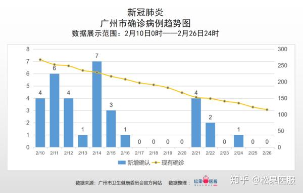 钟南山今天在通气会上发表8个观点广东省疫情数据分析截止2月26日