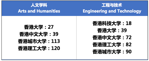 在人文學科領域,香港大學和香港中文大學依然領跑,而香港理工大學和