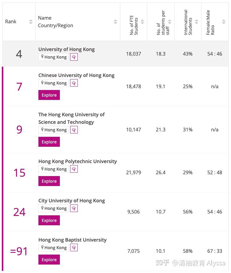 其中3所大學位列top10,分別是香港大學,香港中文大學和香港科技大學.