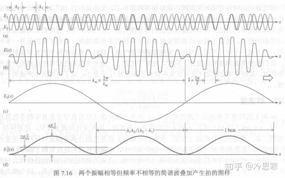 最全面最深刻解析光波的叠加推导过程【机械波可食用】 - 知乎