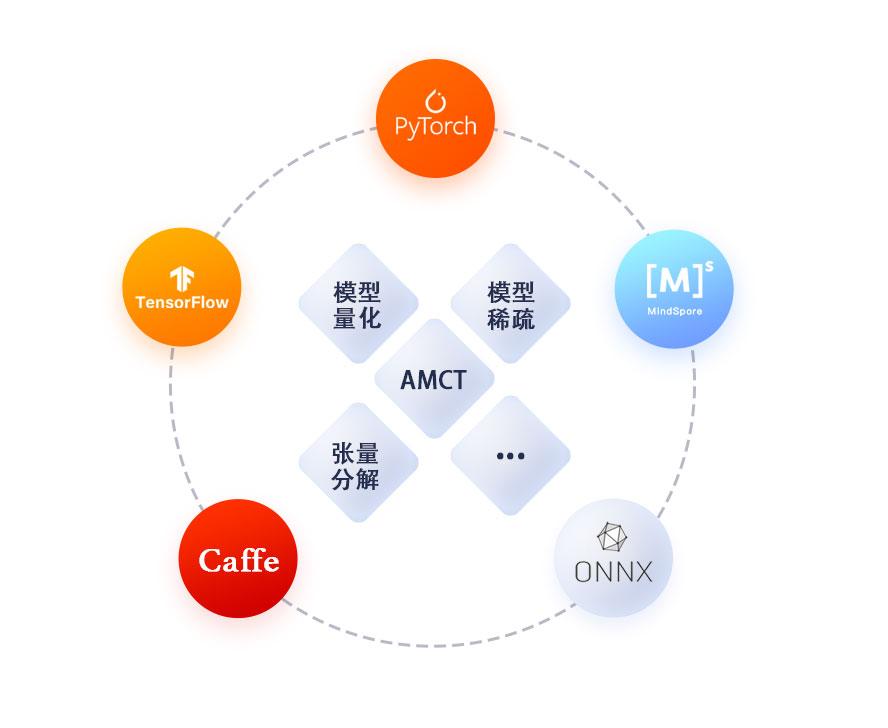 CANN5.0黑科技解密 | 別眨眼！縮小隧道，讓你的AI模型“身輕如燕”！