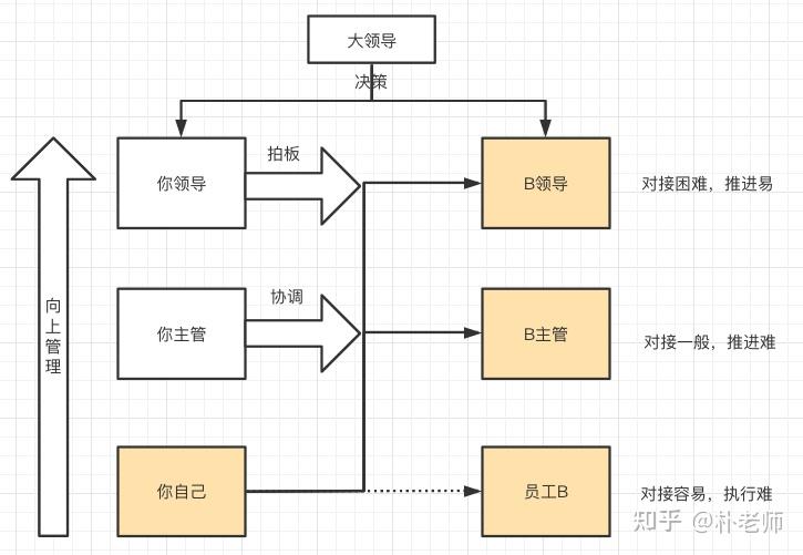 产品业绩需求三要素关系结果