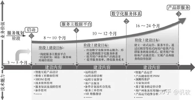 数字化转型的国家目标